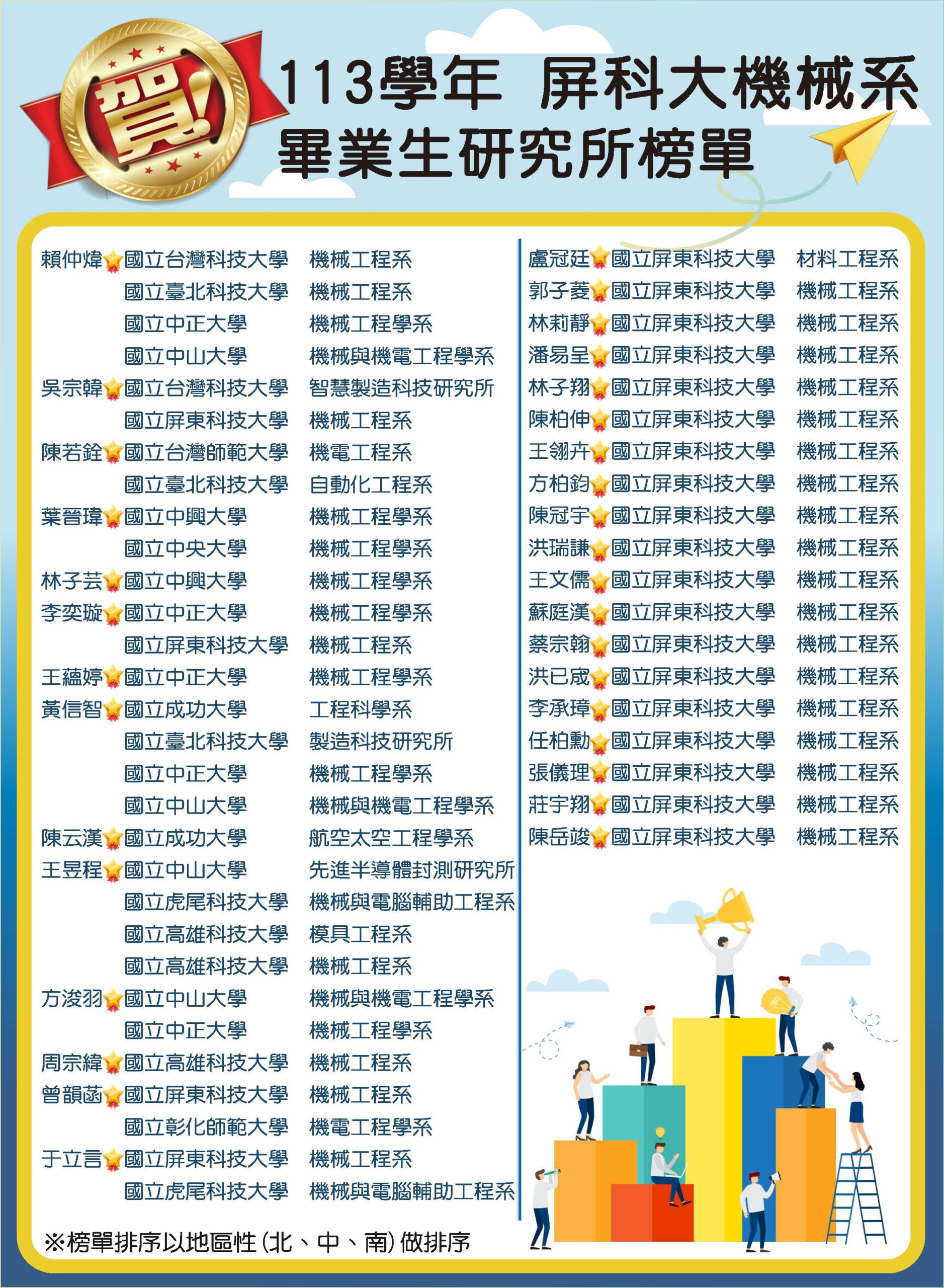You are currently viewing 113學年 機械系畢業生研究所榜單